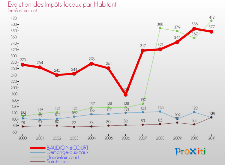 Evolution et montant des impôts locaux par Habitant pour BAUDIGNéCOURT et les communes proches Comparaison des impôts locaux par habitant pour BAUDIGNéCOURT et les communes voisines