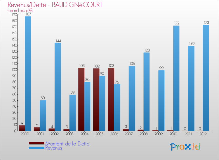 Evolution comparée de la dette et des revenus pour la commune de BAUDIGNéCOURT de 2000 à 2012 Comparaison de la dette et des revenus pour BAUDIGNéCOURT de 2000 à 2012