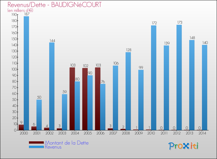 Evolution comparée de la dette et des revenus pour la commune de BAUDIGNéCOURT de 2000 à 2014 Comparaison de la dette et des revenus pour BAUDIGNéCOURT de 2000 à 2014