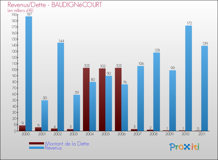 Evolution comparée de la dette et des revenus pour la commune de BAUDIGNéCOURT de 2000 à 2011 Comparaison de la dette et des revenus pour BAUDIGNéCOURT de 2000 à 2011