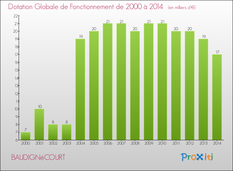 Evolution du montant de la Dotation Globale de Fonctionnement pour la commune de BAUDIGNéCOURT de 2000 à 2014 Evolution du montant de la Dotation Globale de Fonctionnement pour BAUDIGNéCOURT de 2000 à 2014