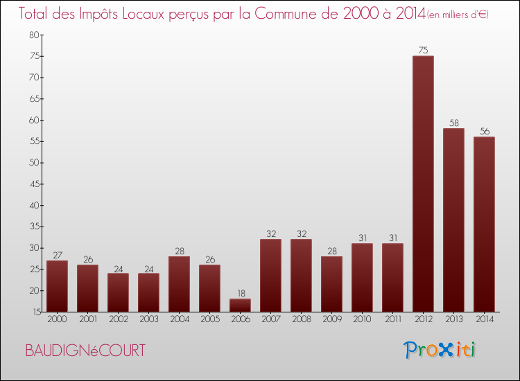 Evolution des Impôts Locaux pour la commune de BAUDIGNéCOURT de 2000 à 2014 Evolution des Impôts Locaux pour BAUDIGNéCOURT de 2000 à 2014