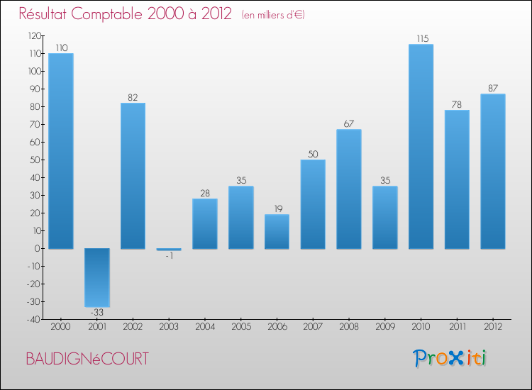 Evolution du résultat comptable pour la commune de BAUDIGNéCOURT de 2000 à 2012 Evolution du résultat comptable pour BAUDIGNéCOURT de 2000 à 2012