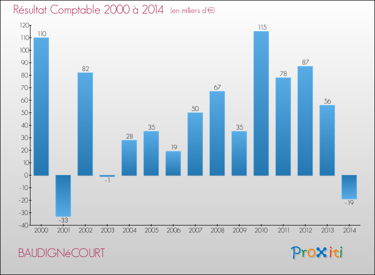 Evolution du résultat comptable pour la commune de BAUDIGNéCOURT de 2000 à 2014 Evolution du résultat comptable pour BAUDIGNéCOURT de 2000 à 2014