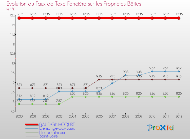Evolution du taux de la taxe foncière sur le bati pour BAUDIGNéCOURT et les communes proches de 2000 à 2012 Comparaison des taux de taxe foncière sur le bati pour BAUDIGNéCOURT et les communes voisines de 2000 à 2012