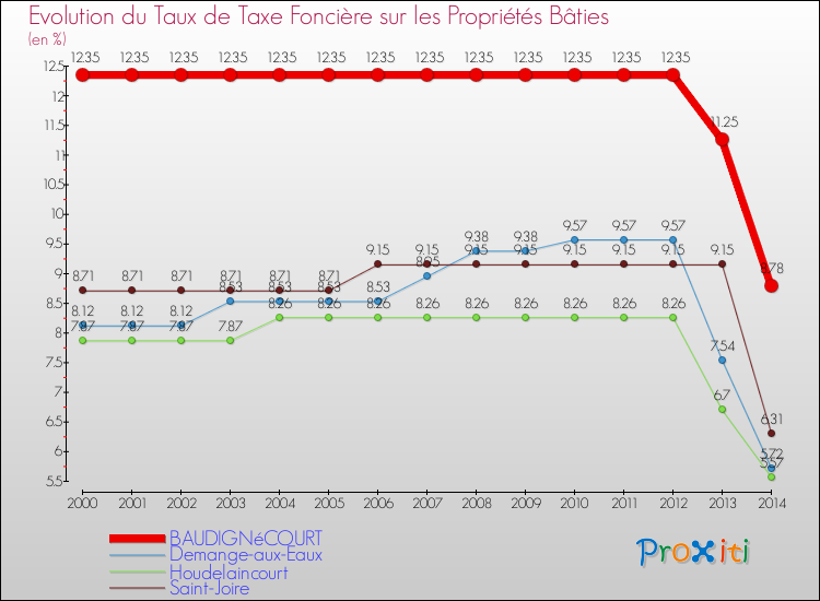 Evolution du taux de la taxe foncière sur le bati pour BAUDIGNéCOURT et les communes proches de 2000 à 2014 Comparaison des taux de taxe foncière sur le bati pour BAUDIGNéCOURT et les communes voisines de 2000 à 2014