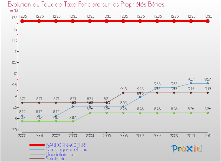 Evolution du taux de la taxe foncière sur le bati pour BAUDIGNéCOURT et les communes proches Comparaison des taux de taxe foncière sur le bati pour BAUDIGNéCOURT et les communes voisines