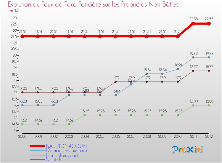 Evolution du taux de la taxe foncière sur les immeubles et terrains non batis pour BAUDIGNéCOURT et les communes proches de 2000 à 2012 Comparaison des taux de la taxe foncière sur les immeubles et terrains non batis pour BAUDIGNéCOURT et les communes voisines de 2000 à 2012