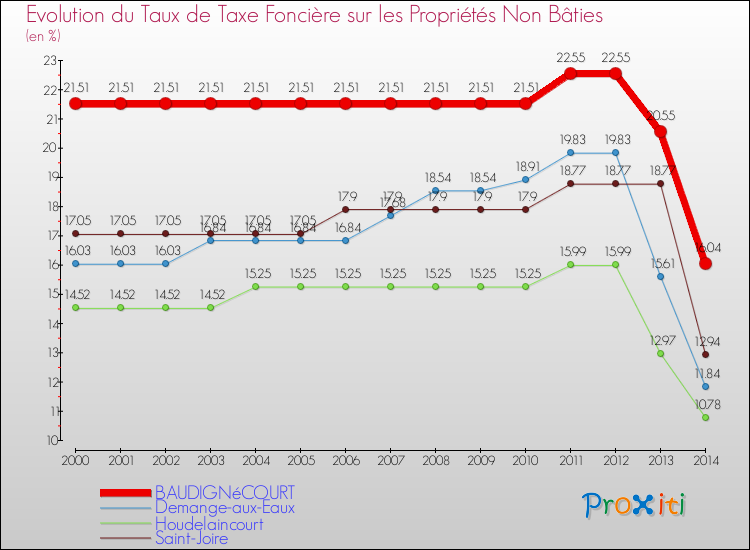 Evolution du taux de la taxe foncière sur les immeubles et terrains non batis pour BAUDIGNéCOURT et les communes proches de 2000 à 2014 Comparaison des taux de la taxe foncière sur les immeubles et terrains non batis pour BAUDIGNéCOURT et les communes voisines de 2000 à 2014