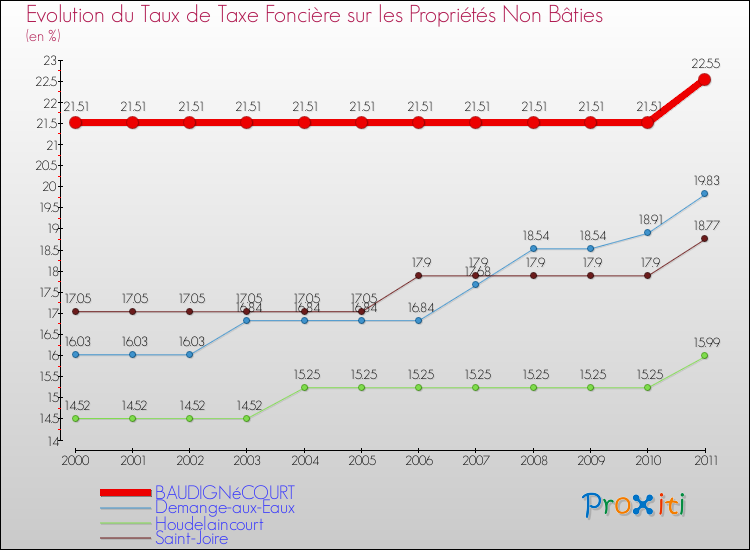 Evolution du taux de la taxe foncière sur les immeubles et terrains non batis pour BAUDIGNéCOURT et les communes proches Comparaison des taux de la taxe foncière sur les immeubles et terrains non batis pour BAUDIGNéCOURT et les communes voisines