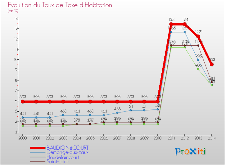 Evolution du taux de la taxe d'habitation pour BAUDIGNéCOURT et les communes proches de 2000 à 2014 Comparaison des taux de la taxe d'habitation pour BAUDIGNéCOURT et les communes voisines de 2000 à 2014