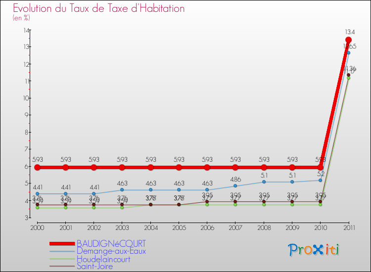 Evolution du taux de la taxe d'habitation pour BAUDIGNéCOURT et les communes proches Comparaison des taux de la taxe d'habitation pour BAUDIGNéCOURT et les communes voisines