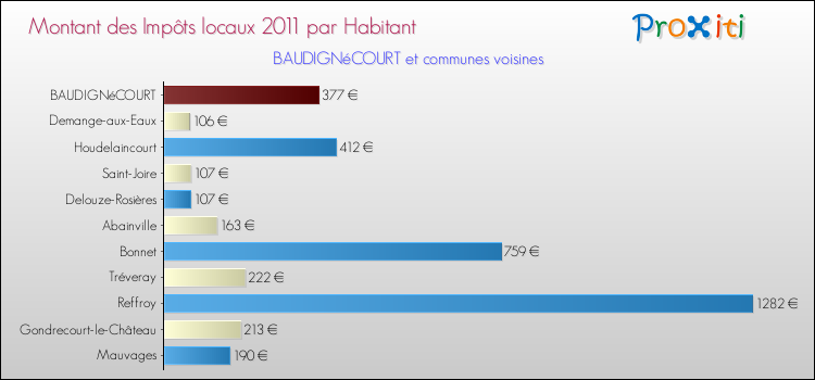 Montant des impôts locaux par Habitant pour BAUDIGNéCOURT et les communes proches Comparaison des impôts locaux par habitant pour BAUDIGNéCOURT et les communes voisines