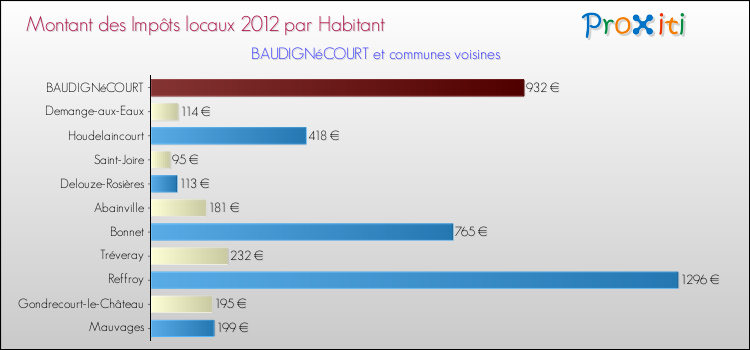 Montant des impôts locaux par Habitant pour BAUDIGNéCOURT et les communes proches Comparaison des impôts locaux par habitant pour BAUDIGNéCOURT et les communes voisines