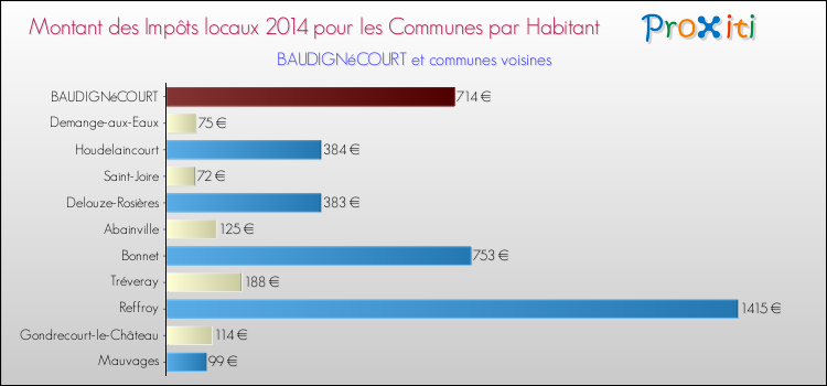 Montant des impôts locaux par Habitant pour BAUDIGNéCOURT et les communes proches en 2014 Comparaison des impôts locaux par habitant pour BAUDIGNéCOURT et les communes voisines en 2014