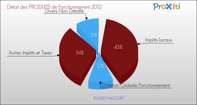 Décomposition du Budget de Fonctionnement 2012 de la commune de BAUDIGNéCOURT Budget de Fonctionnement 2012 pour la commune de BAUDIGNéCOURT