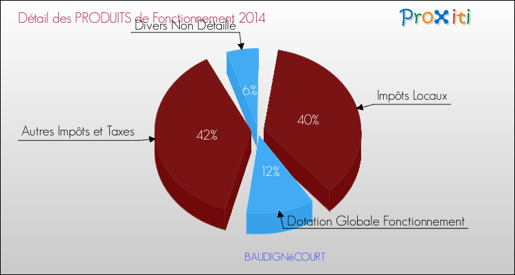 Décomposition du Budget de Fonctionnement 2014 de la commune de BAUDIGNéCOURT Budget de Fonctionnement 2014 pour la commune de BAUDIGNéCOURT