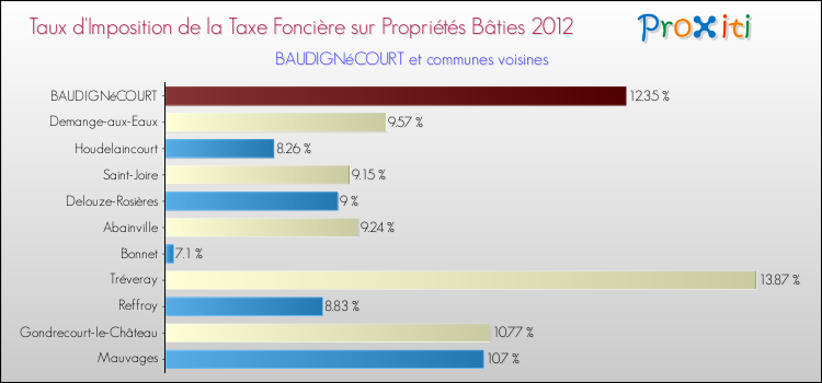 Taux d'imposition de la taxe foncière sur le bati 2012 pour BAUDIGNéCOURT et les communes proches Comparaison des taux d'imposition de la taxe foncière sur le bati 2012 pour BAUDIGNéCOURT et les communes voisines