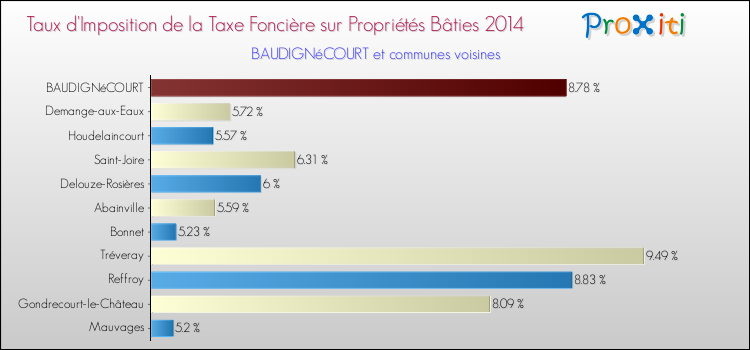 Taux d'imposition de la taxe foncière sur le bati 2014 pour BAUDIGNéCOURT et les communes proches Comparaison des taux d'imposition de la taxe foncière sur le bati 2014 pour BAUDIGNéCOURT et les communes voisines