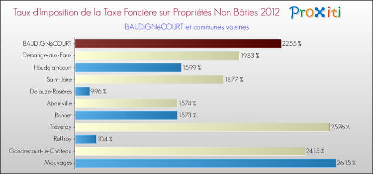 Taux d'imposition de la taxe foncière sur les immeubles et terrains non batis 2012 pour BAUDIGNéCOURT et les communes proches Comparaison des taux d'imposition de la taxe foncière sur les immeubles et terrains non batis 2012 pour BAUDIGNéCOURT et les communes voisines
