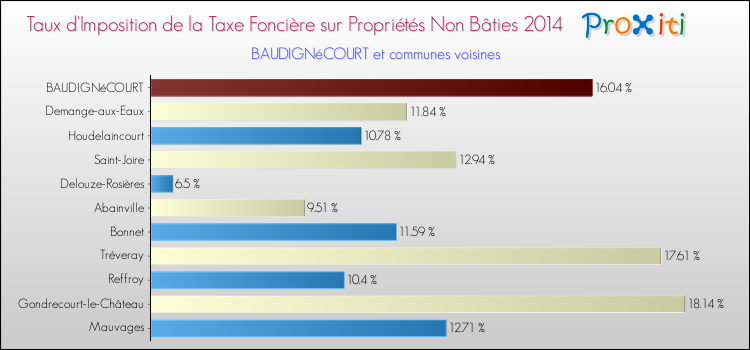 Taux d'imposition de la taxe foncière sur les immeubles et terrains non batis 2014 pour BAUDIGNéCOURT et les communes proches Comparaison des taux d'imposition de la taxe foncière sur les immeubles et terrains non batis 2014 pour BAUDIGNéCOURT et les communes voisines