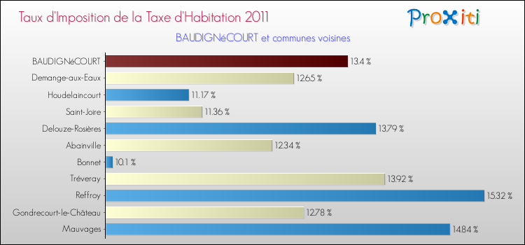 Taux d'imposition de la taxe d'habitation 2011 pour BAUDIGNéCOURT et les communes proches Comparaison des taux d'imposition de la taxe d'habitation 2011 pour BAUDIGNéCOURT et les communes voisines
