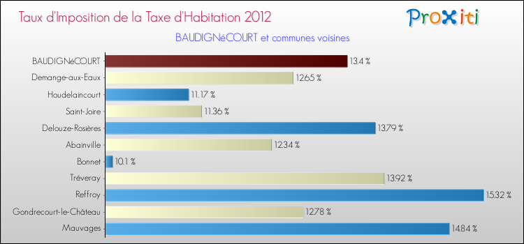 Taux d'imposition de la taxe d'habitation 2012 pour BAUDIGNéCOURT et les communes proches Comparaison des taux d'imposition de la taxe d'habitation 2012 pour BAUDIGNéCOURT et les communes voisines