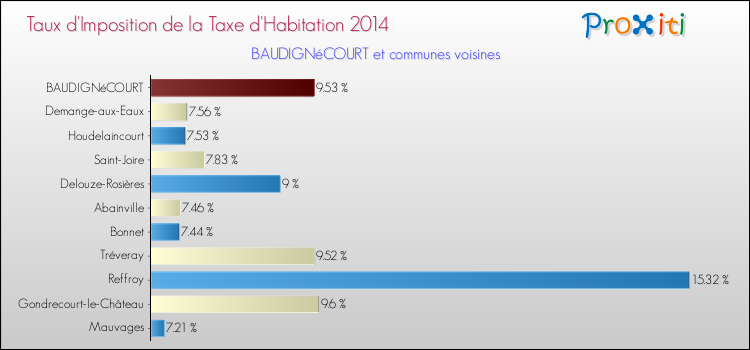 Taux d'imposition de la taxe d'habitation 2014 pour BAUDIGNéCOURT et les communes proches Comparaison des taux d'imposition de la taxe d'habitation 2014 pour BAUDIGNéCOURT et les communes voisines