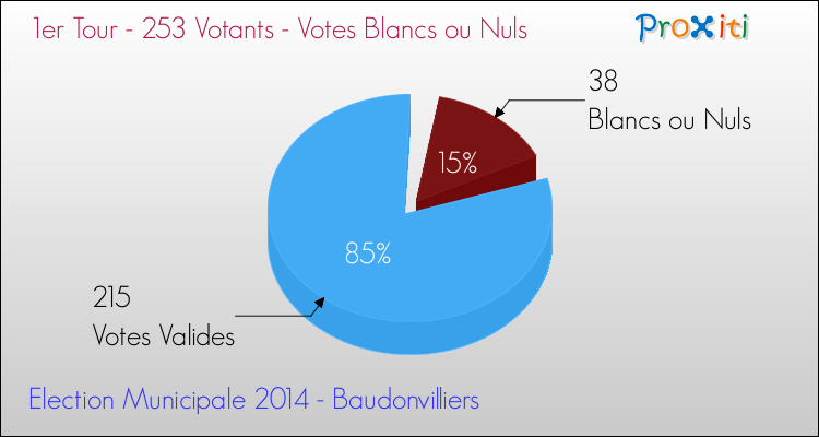 Votes blancs ou nuls au 1er Tour des Elections Municipales 2014 de la commune de Baudonvilliers Elections Municipales 2014 - Votes blancs ou nuls au 1er Tour pour la commune de Baudonvilliers