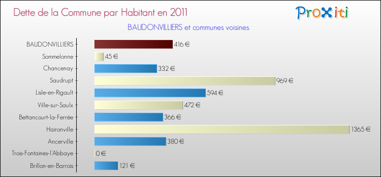 Dette par habitant de la commune en 2011 pour BAUDONVILLIERS et les communes proches Comparaison de la dette par habitant de la commune en 2011 pour BAUDONVILLIERS et les communes voisines