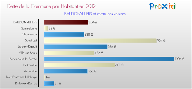 Dette par habitant de la commune en 2012 pour BAUDONVILLIERS et les communes proches Comparaison de la dette par habitant de la commune en 2012 pour BAUDONVILLIERS et les communes voisines
