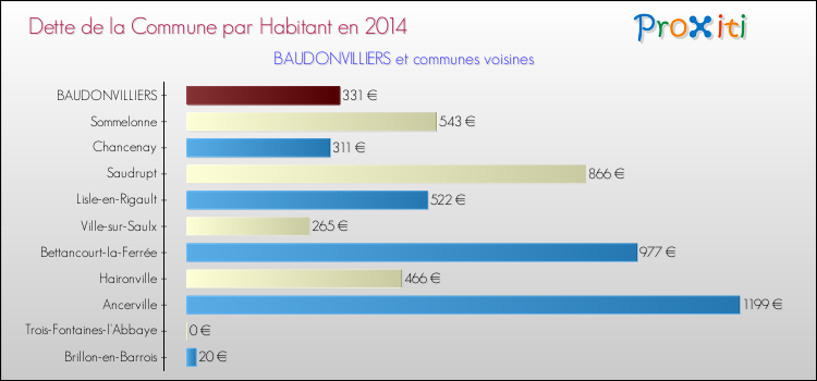 Dette par habitant de la commune en 2014 pour BAUDONVILLIERS et les communes proches Comparaison de la dette par habitant de la commune en 2014 pour BAUDONVILLIERS et les communes voisines