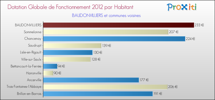 Montant des dotations globales de fonctionnement DGF par Habitant pour BAUDONVILLIERS et les communes proches Comparaison des des dotations globales de fonctionnement DGF par habitant pour BAUDONVILLIERS et les communes voisines