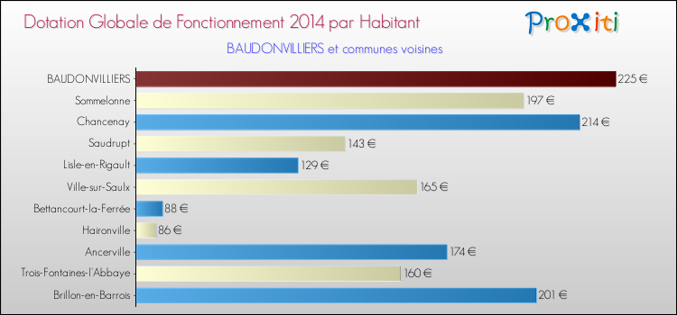 Montant des dotations globales de fonctionnement DGF par Habitant pour BAUDONVILLIERS et les communes proches en 2014. Comparaison des des dotations globales de fonctionnement DGF par habitant pour BAUDONVILLIERS et les communes voisines en 2014.