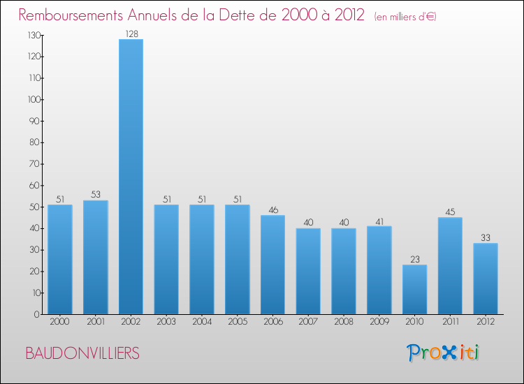 Evolution de l'annuité de la dette pour la commune de BAUDONVILLIERS de 2000 à 2012 Annuités de la dette pour BAUDONVILLIERS de 2000 à 2012