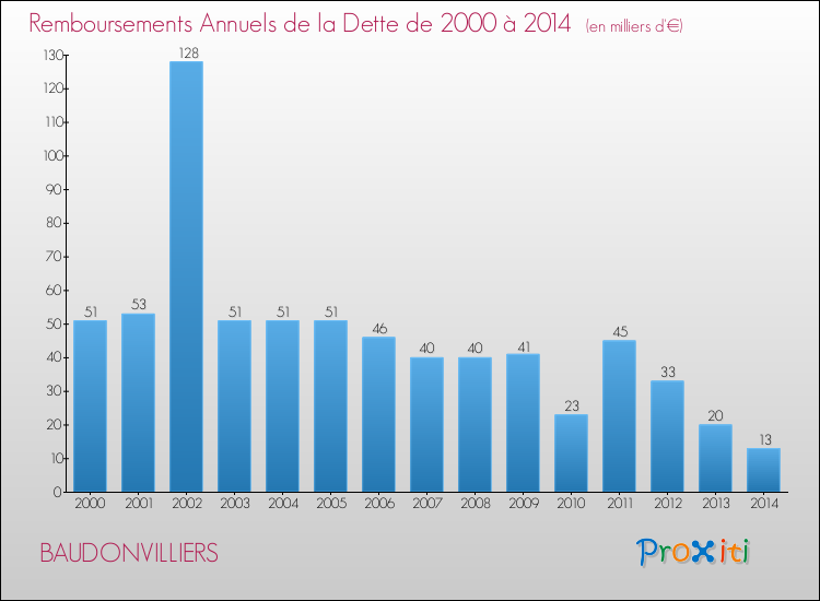 Evolution de l'annuité de la dette pour la commune de BAUDONVILLIERS de 2000 à 2014 Annuités de la dette pour BAUDONVILLIERS de 2000 à 2014