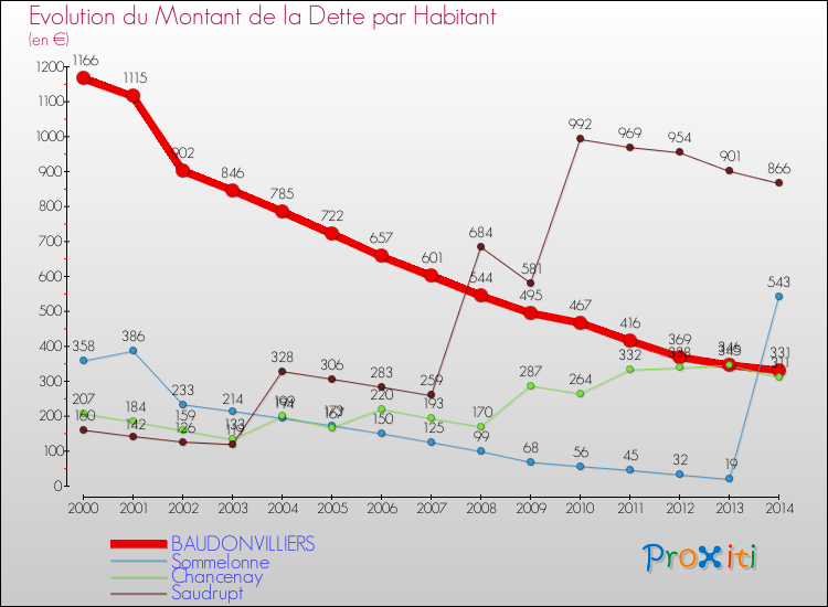 Evolution de la dette par habitant pour la commune de BAUDONVILLIERS et les communes proches de 2000 à 2014 Comparaison de la dette par habitant pour BAUDONVILLIERS et les communes voisines de 2000 à 2014