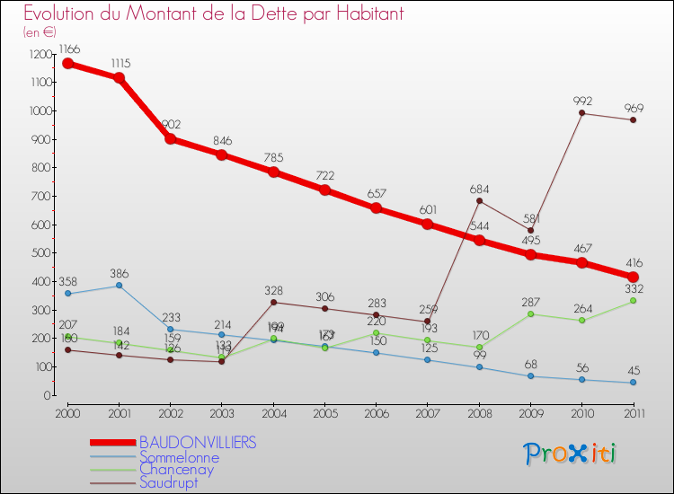 Evolution de la dette par habitant pour la commune de BAUDONVILLIERS et les communes proches Comparaison de la dette par habitant pour BAUDONVILLIERS et les communes voisines