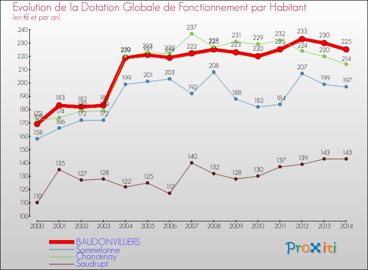 Evolution et montant de la dotation globale de fonctionnement par Habitant pour BAUDONVILLIERS et les communes proches de 2000 à 2014. Comparaison des dotations globales de fonctionnement par habitant pour BAUDONVILLIERS et les communes voisines de 2000 à 2014.