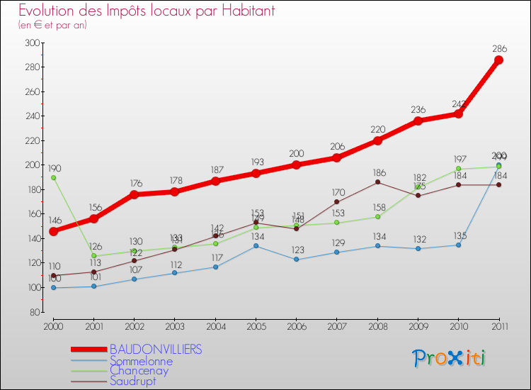 Evolution et montant des impôts locaux par Habitant pour BAUDONVILLIERS et les communes proches Comparaison des impôts locaux par habitant pour BAUDONVILLIERS et les communes voisines