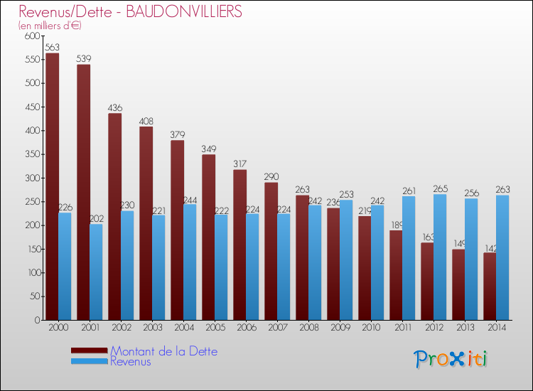 Evolution comparée de la dette et des revenus pour la commune de BAUDONVILLIERS de 2000 à 2014 Comparaison de la dette et des revenus pour BAUDONVILLIERS de 2000 à 2014