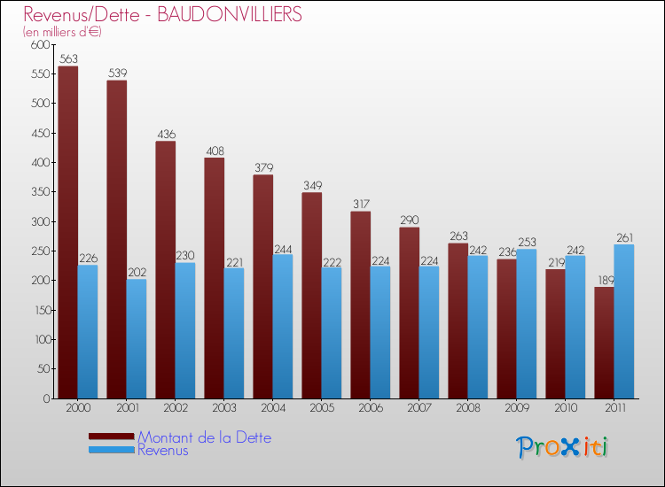 Evolution comparée de la dette et des revenus pour la commune de BAUDONVILLIERS de 2000 à 2011 Comparaison de la dette et des revenus pour BAUDONVILLIERS de 2000 à 2011