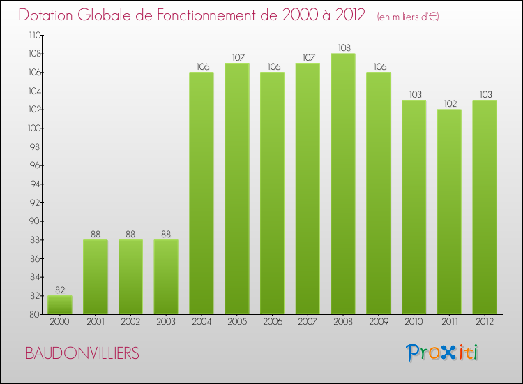 Evolution du montant de la Dotation Globale de Fonctionnement pour la commune de BAUDONVILLIERS de 2000 à 2012 Evolution du montant de la Dotation Globale de Fonctionnement pour BAUDONVILLIERS de 2000 à 2012