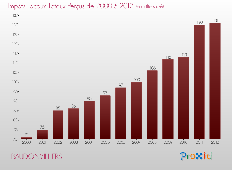 Evolution des Impôts Locaux pour la commune de BAUDONVILLIERS de 2000 à 2012 Evolution des Impôts Locaux pour BAUDONVILLIERS de 2000 à 2012