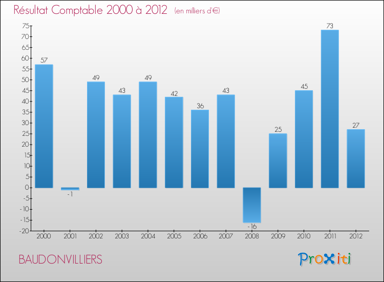 Evolution du résultat comptable pour la commune de BAUDONVILLIERS de 2000 à 2012 Evolution du résultat comptable pour BAUDONVILLIERS de 2000 à 2012