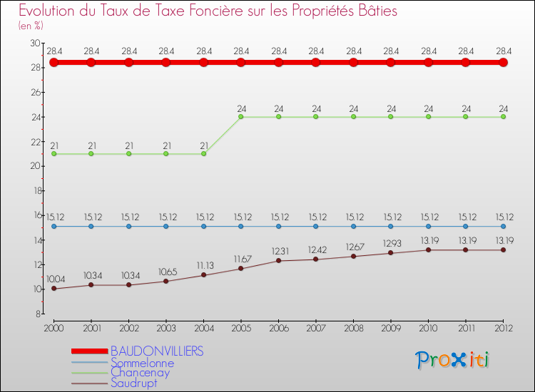 Evolution du taux de la taxe foncière sur le bati pour BAUDONVILLIERS et les communes proches de 2000 à 2012 Comparaison des taux de taxe foncière sur le bati pour BAUDONVILLIERS et les communes voisines de 2000 à 2012