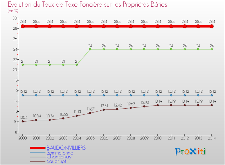 Evolution du taux de la taxe foncière sur le bati pour BAUDONVILLIERS et les communes proches de 2000 à 2014 Comparaison des taux de taxe foncière sur le bati pour BAUDONVILLIERS et les communes voisines de 2000 à 2014