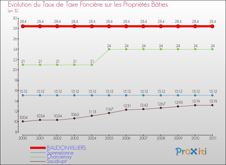 Evolution du taux de la taxe foncière sur le bati pour BAUDONVILLIERS et les communes proches Comparaison des taux de taxe foncière sur le bati pour BAUDONVILLIERS et les communes voisines