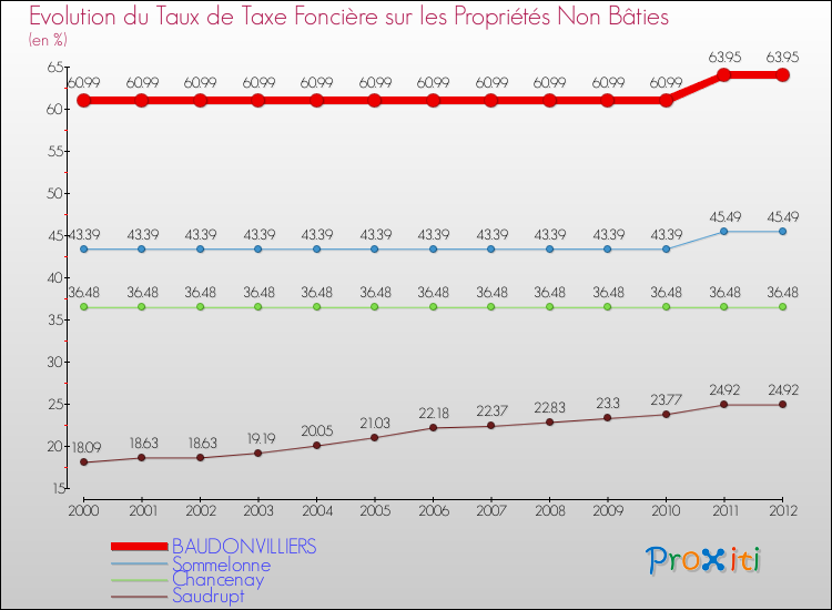 Evolution du taux de la taxe foncière sur les immeubles et terrains non batis pour BAUDONVILLIERS et les communes proches de 2000 à 2012 Comparaison des taux de la taxe foncière sur les immeubles et terrains non batis pour BAUDONVILLIERS et les communes voisines de 2000 à 2012