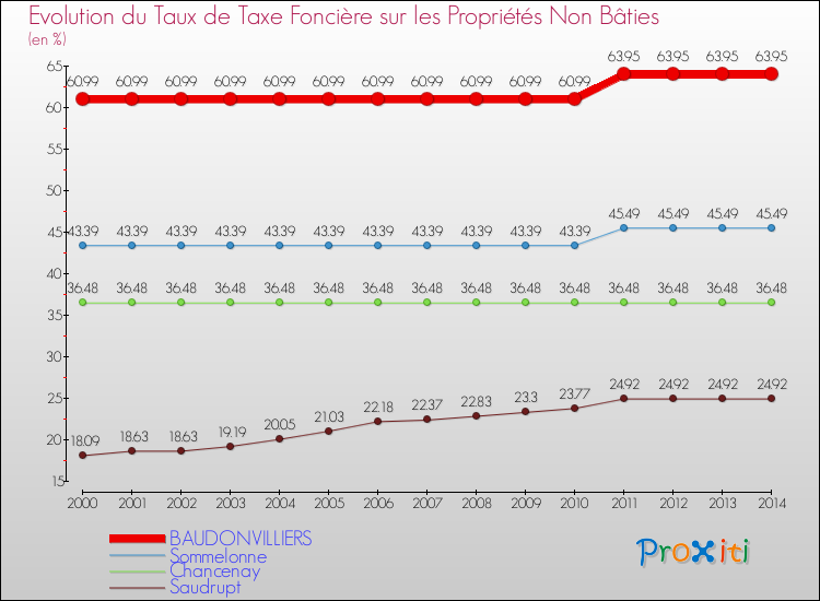 Evolution du taux de la taxe foncière sur les immeubles et terrains non batis pour BAUDONVILLIERS et les communes proches de 2000 à 2014 Comparaison des taux de la taxe foncière sur les immeubles et terrains non batis pour BAUDONVILLIERS et les communes voisines de 2000 à 2014